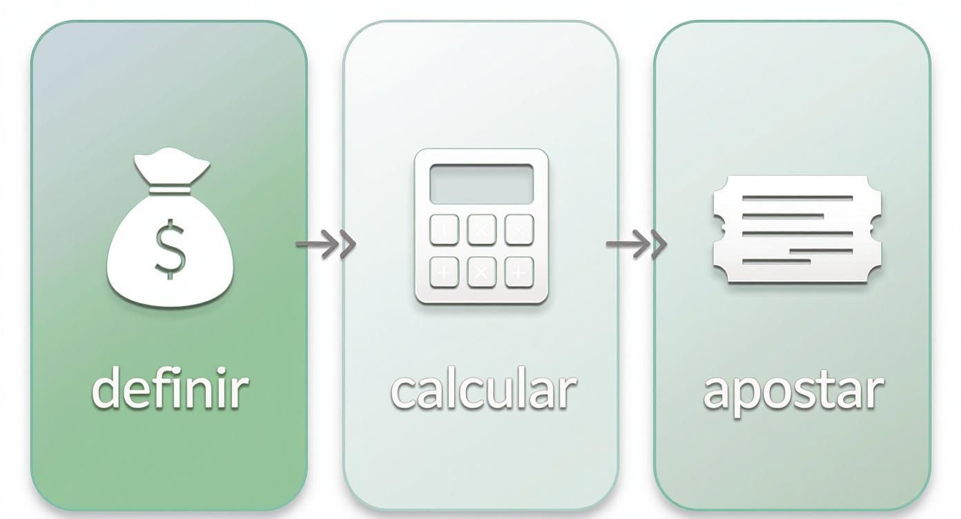 Infografía del proceso de gestión del bankroll en tres pasos: definir, calcular y apostar.