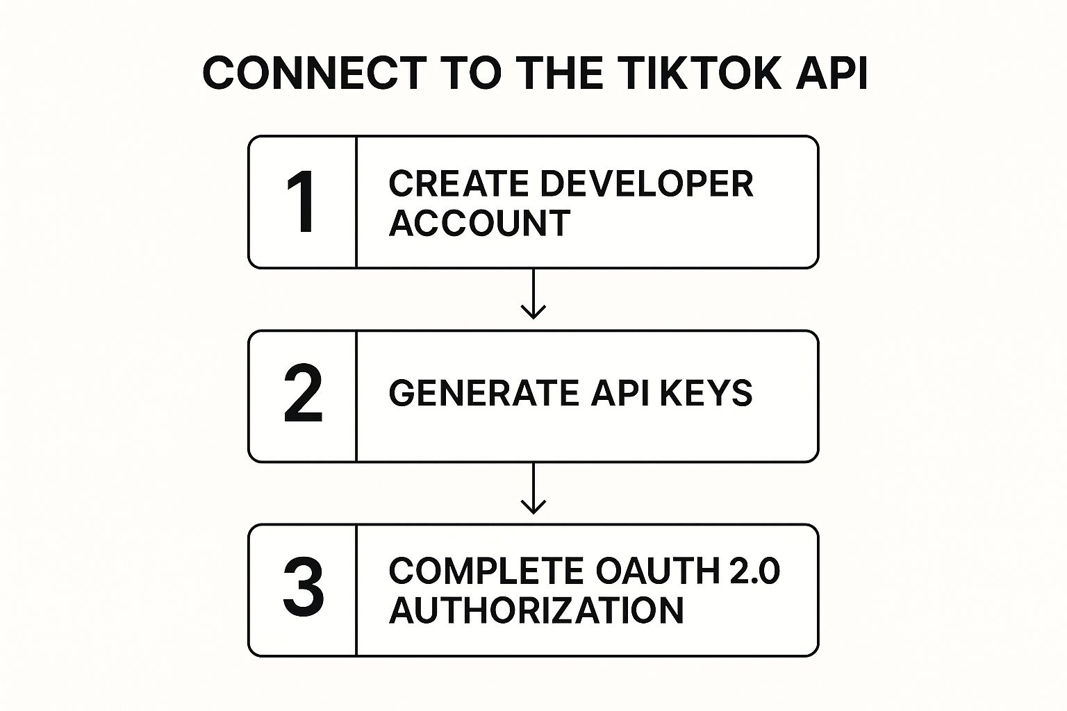 An infographic showing a three-step process flow to connect to the TikTok API: Create Developer Account, Generate API Keys, and Complete OAuth 2.0 Authorization.