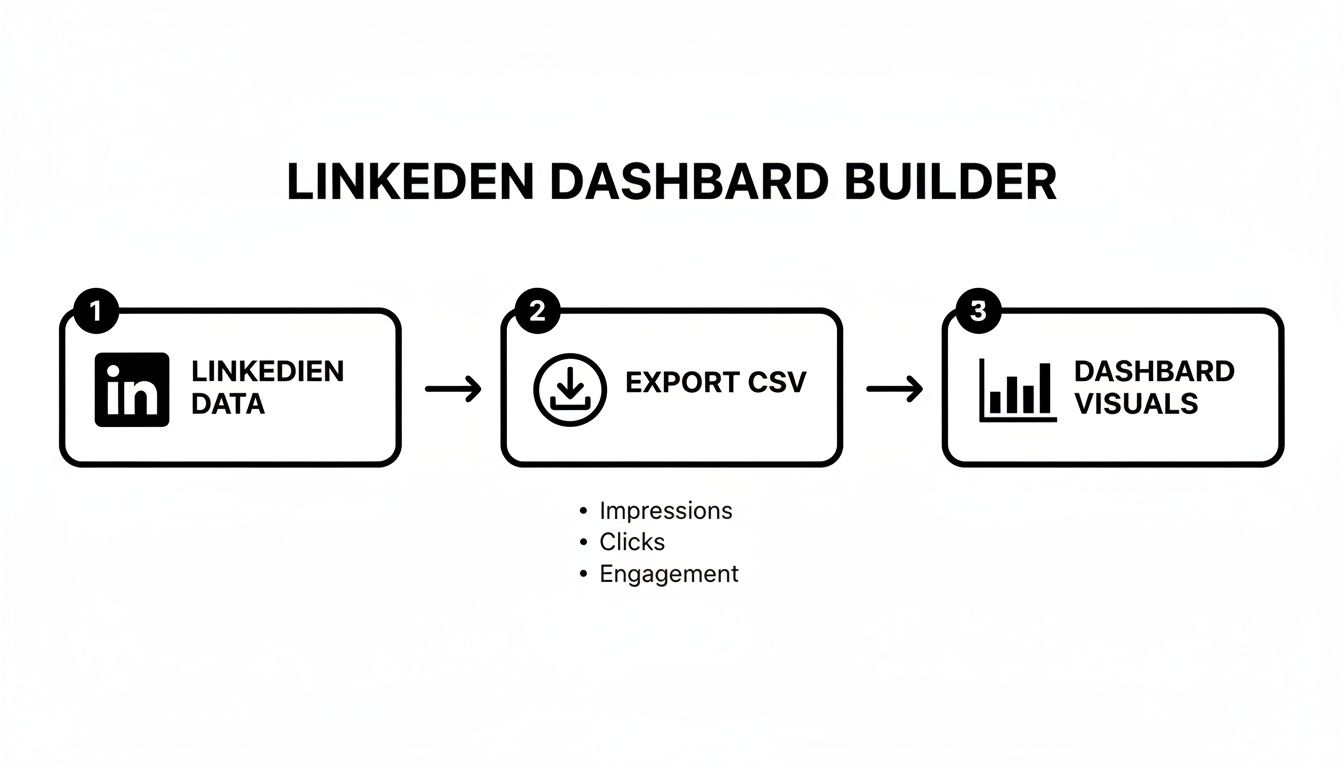 Flowchart showing the LinkedIn Dashboard Builder process from LinkedIn data to exported CSV metrics and dashboard visuals.