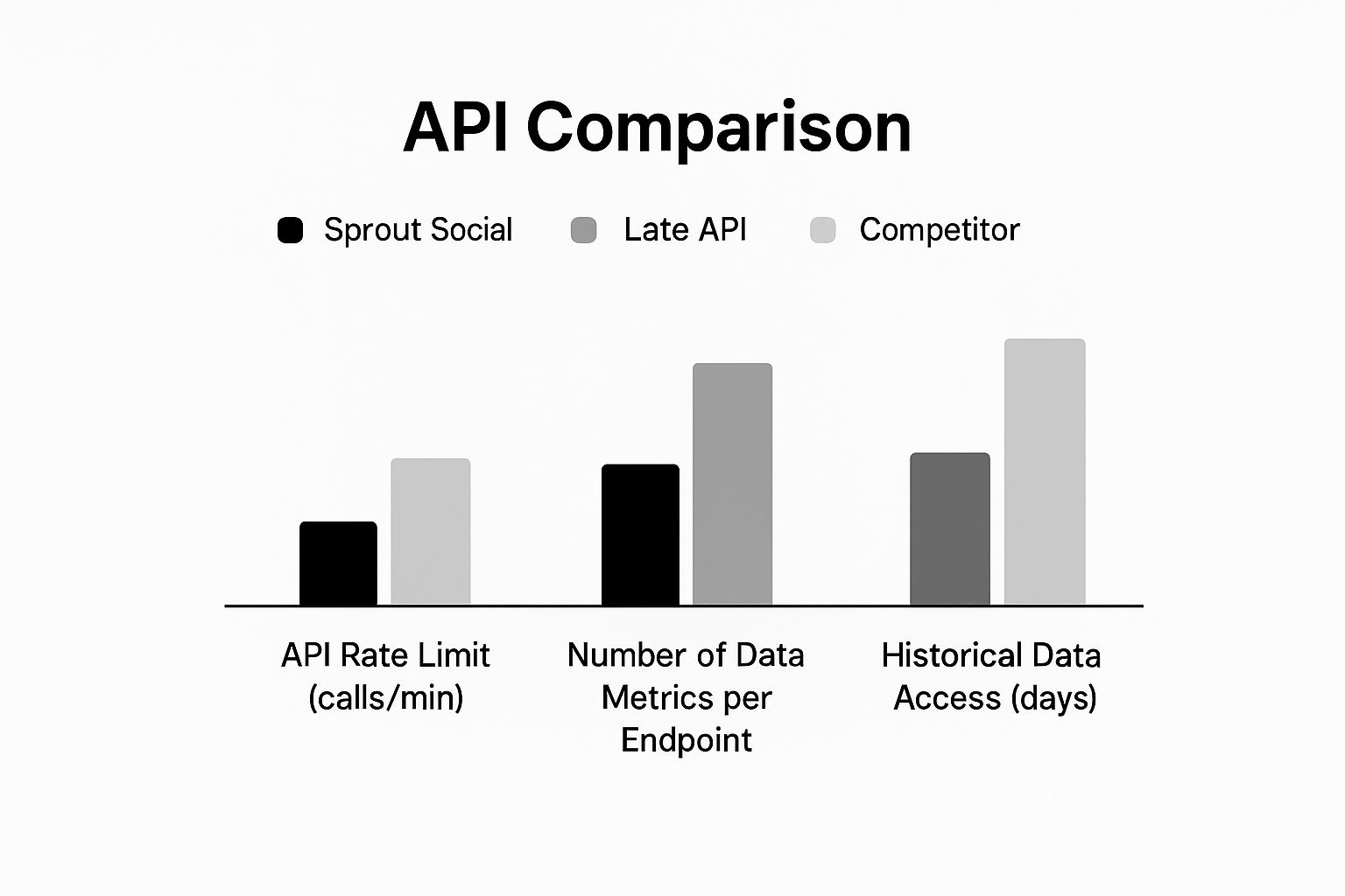 Infographic about sprout social api alternative