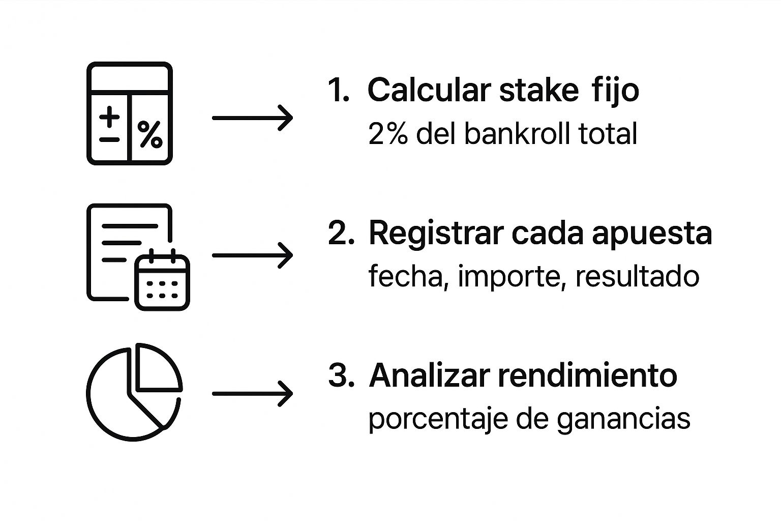 Infografía que muestra un proceso de 3 pasos para gestionar el bankroll en apuestas: 1. Calcular stake fijo, 2. Registrar cada apuesta, 3. Analizar rendimiento.