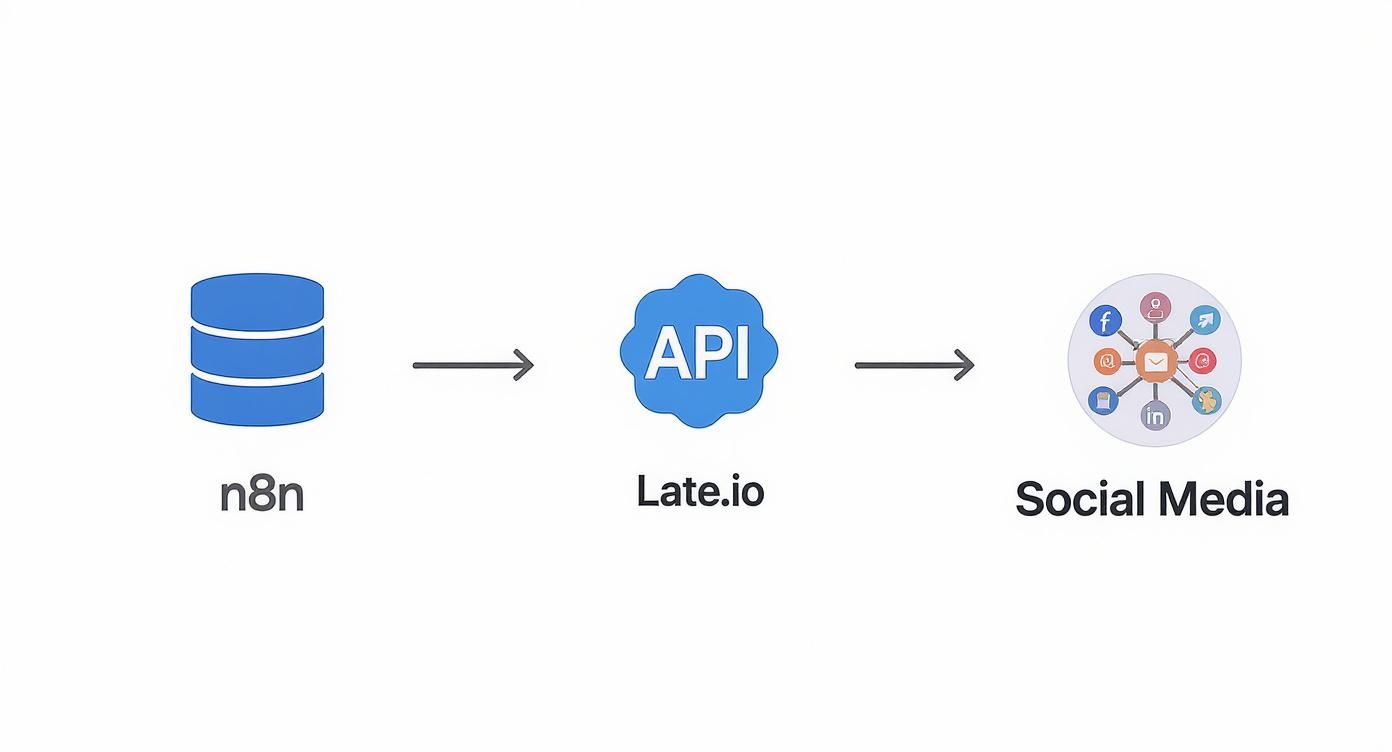 A diagram illustrating n8n connecting to Late.io API, which then posts content to social media platforms.