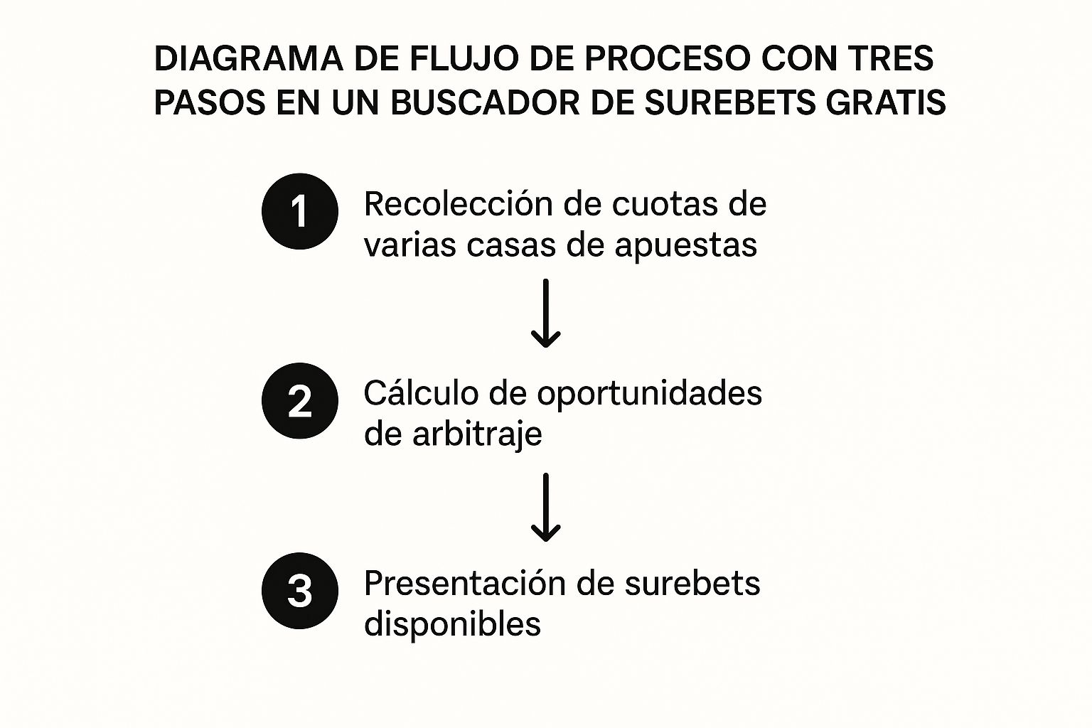 Infographic about buscador de surebets gratis