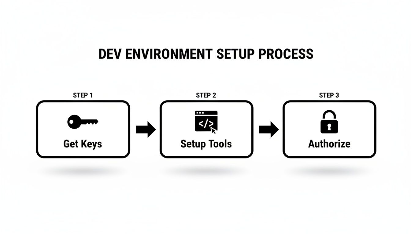 A flowchart illustrates the Dev Environment Setup Process: Get Keys, Setup Tools, and Authorize.