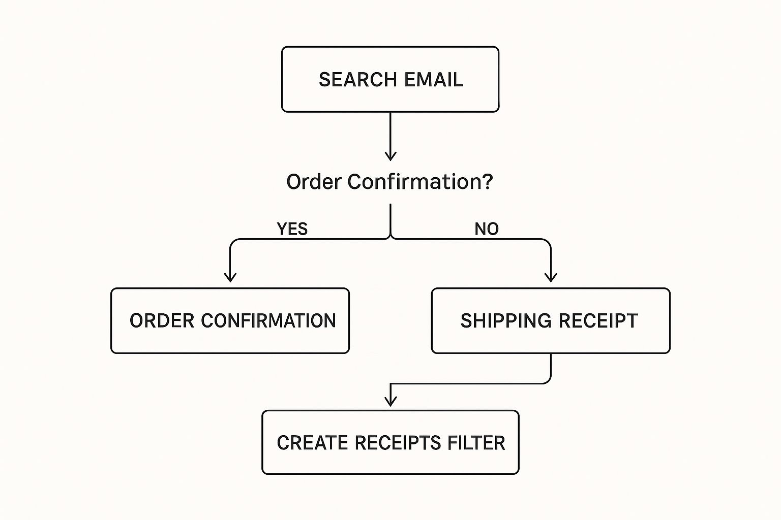 Infographic about find walmart receipt