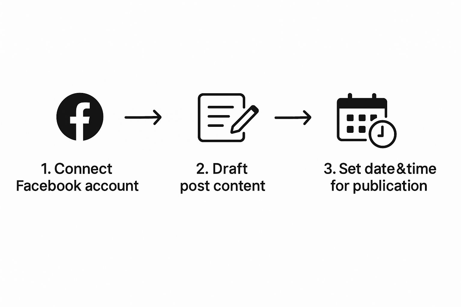 Infographic showing the three-step process to schedule a Facebook post: connect account, draft content, and set publication time.