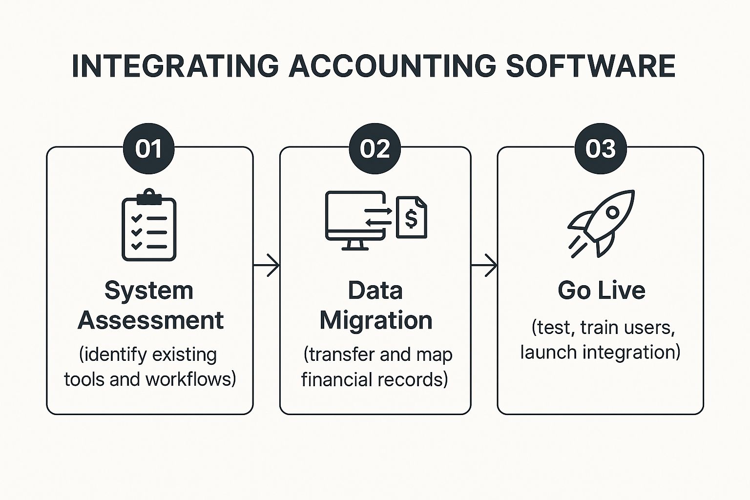 Infographic showing a three-step process for accounting software integration System Assessment, Data Migration, and Go Live.