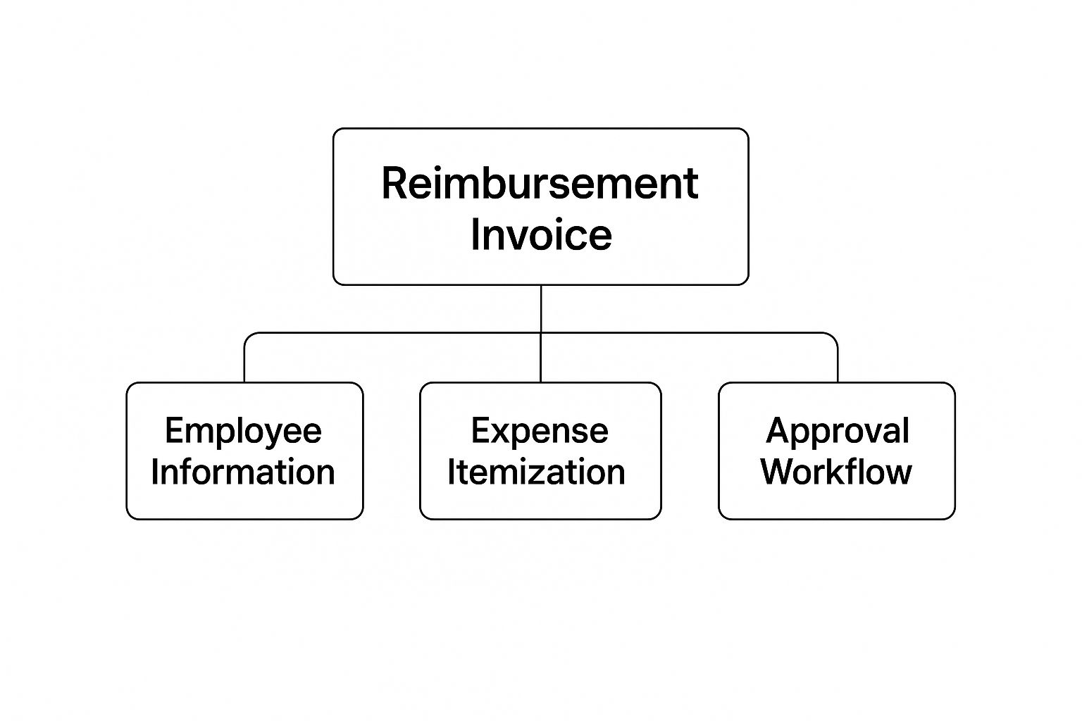 Infographic about expense reimbursement invoice what is it and why its important