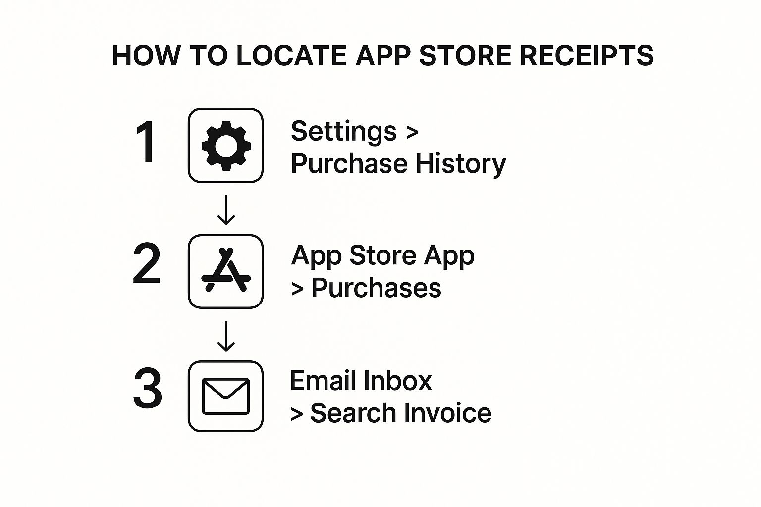 Infographic about find apple app store receipts