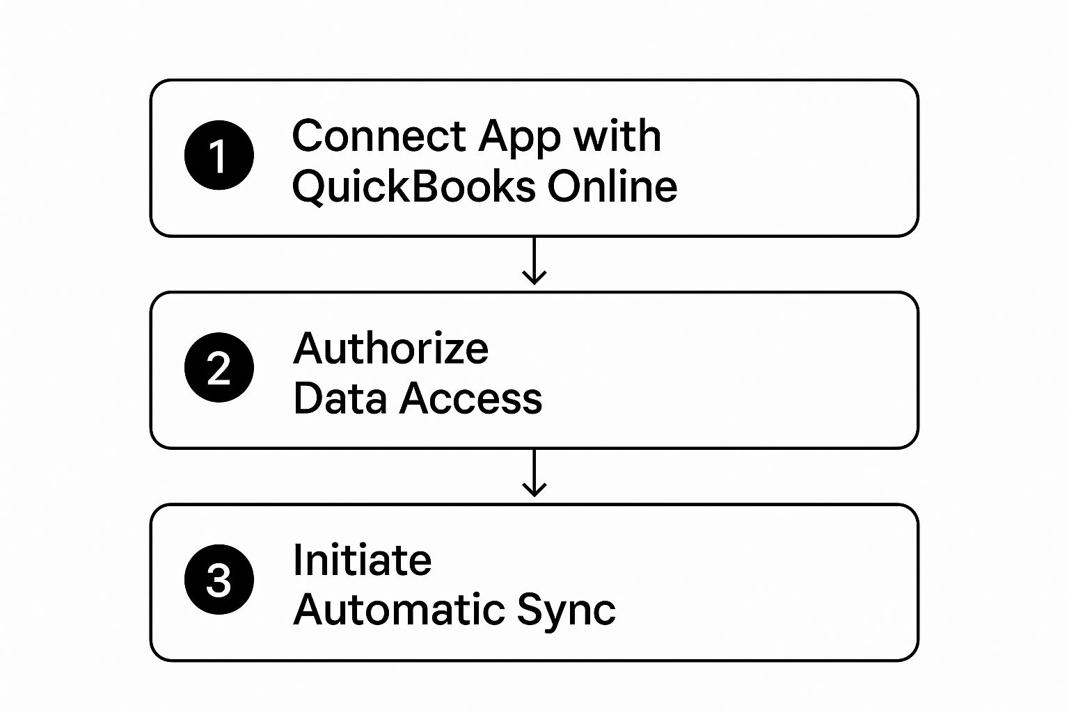 Infographic about integrate with quickbooks online