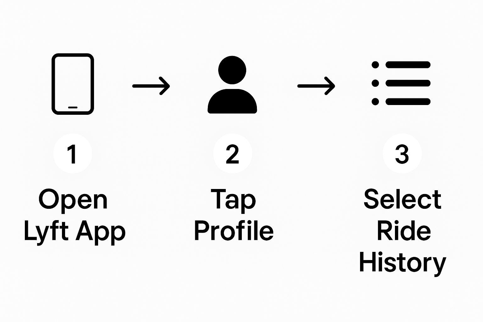 Infographic about how to print a receipt from lyft