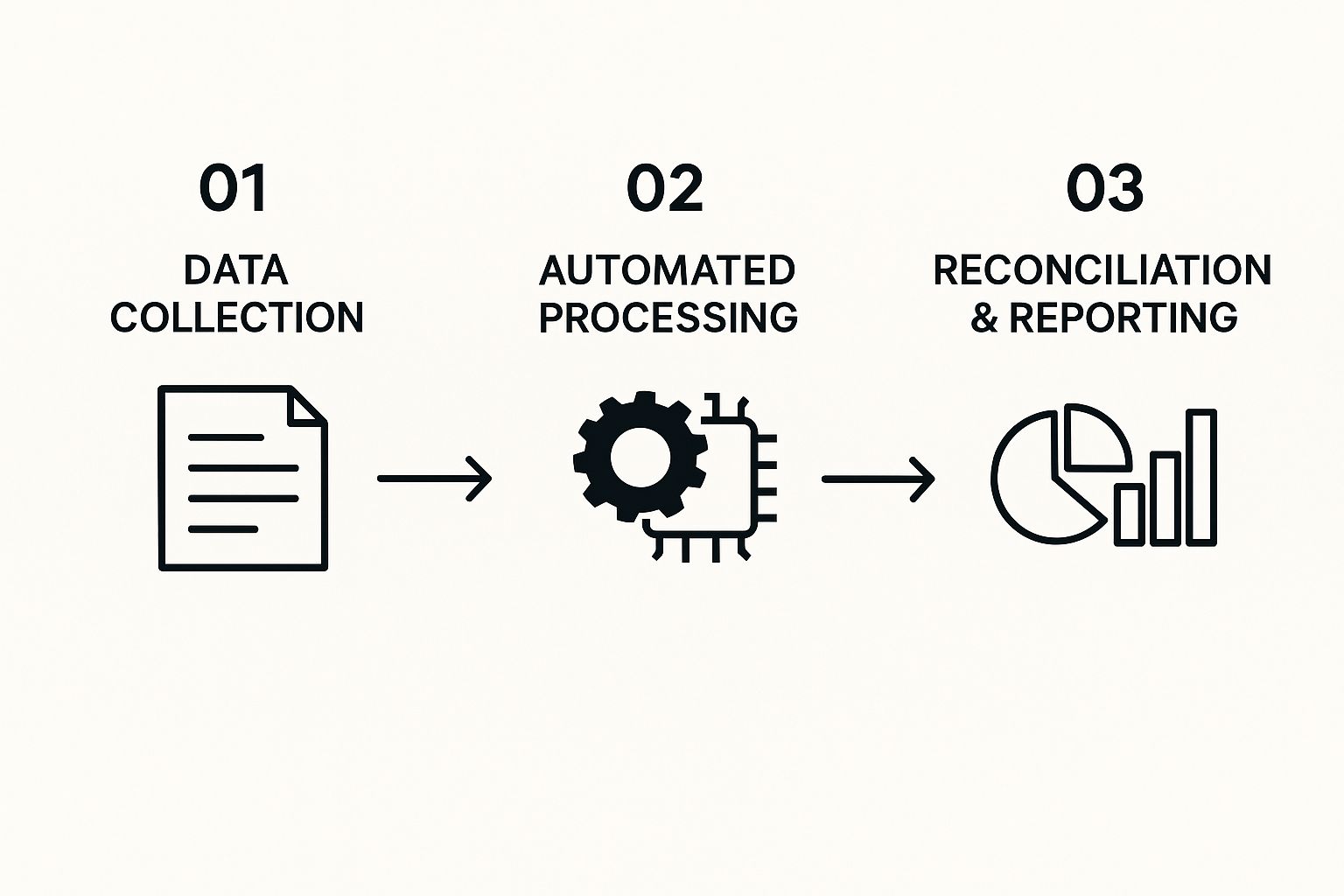 Infographic about automate bookkeeping