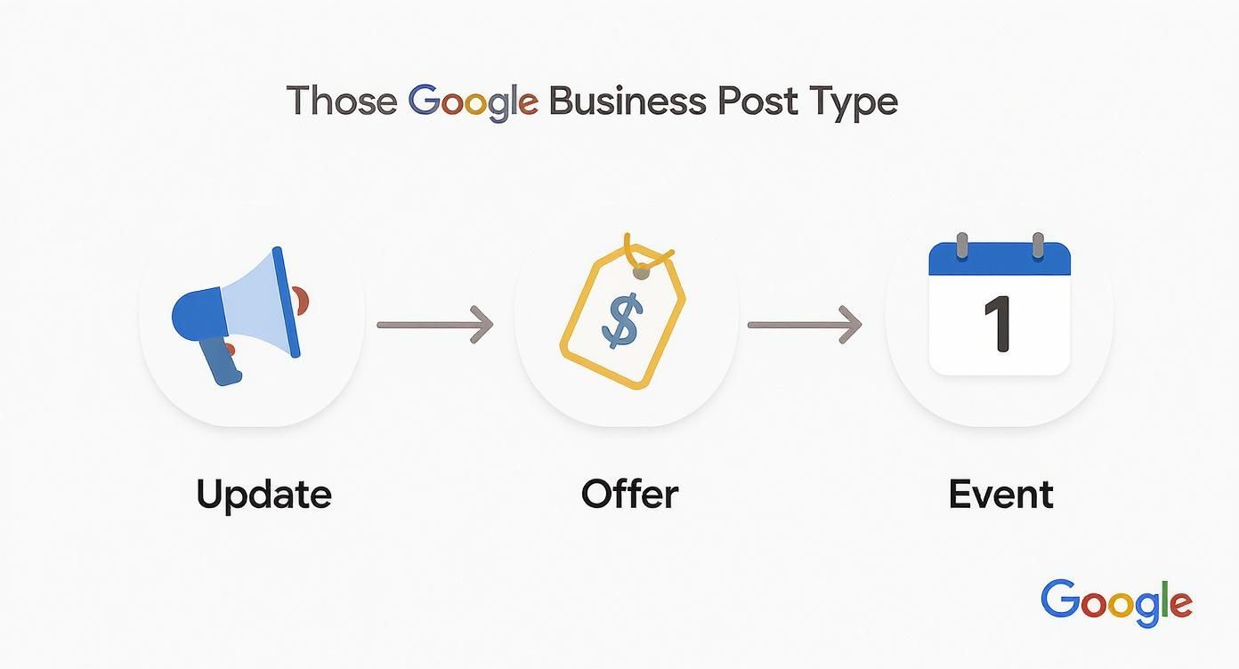 Illustration showing Google Business Post Types: Update, Offer, and Event with corresponding icons.