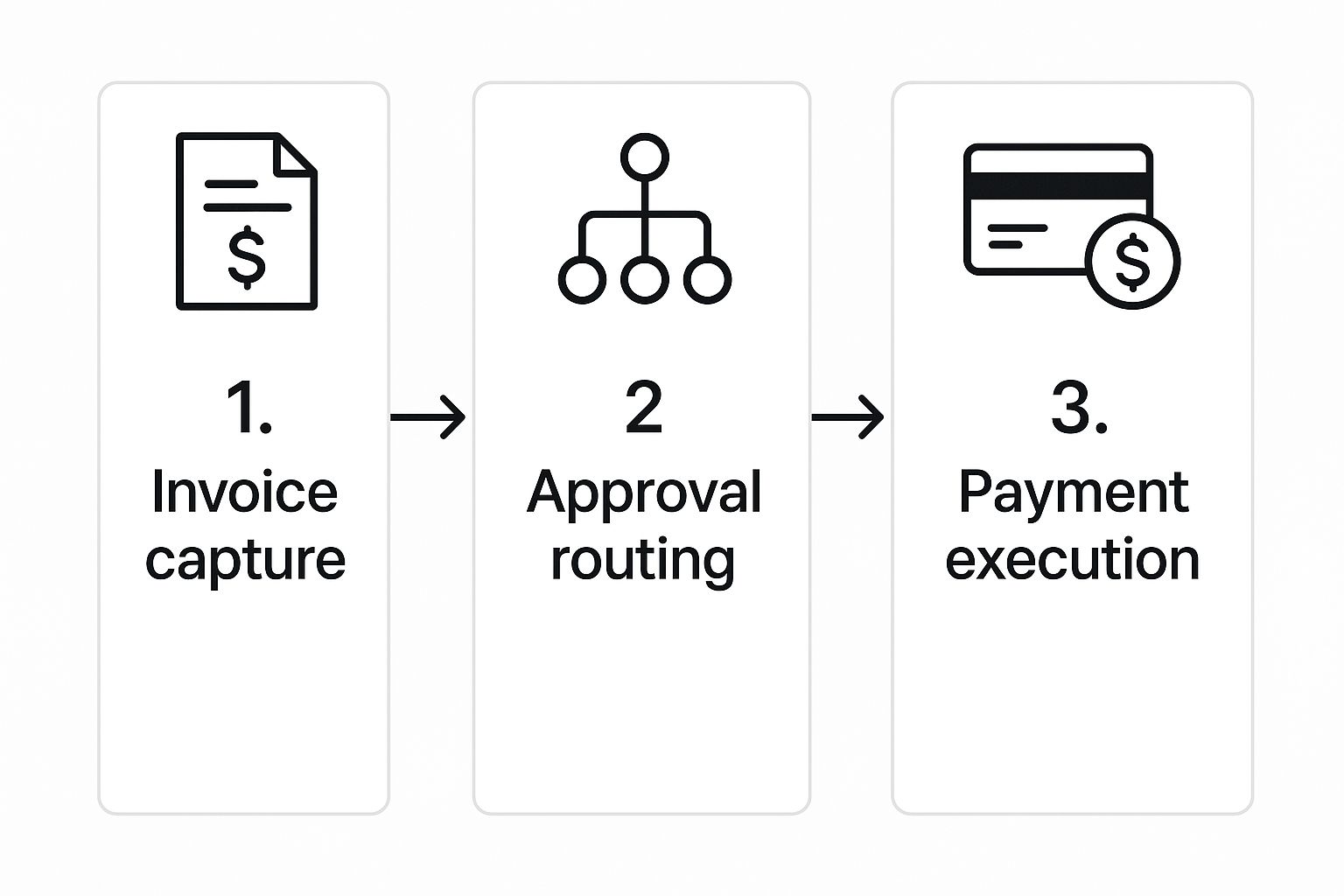 Infographic about automate accounts payable