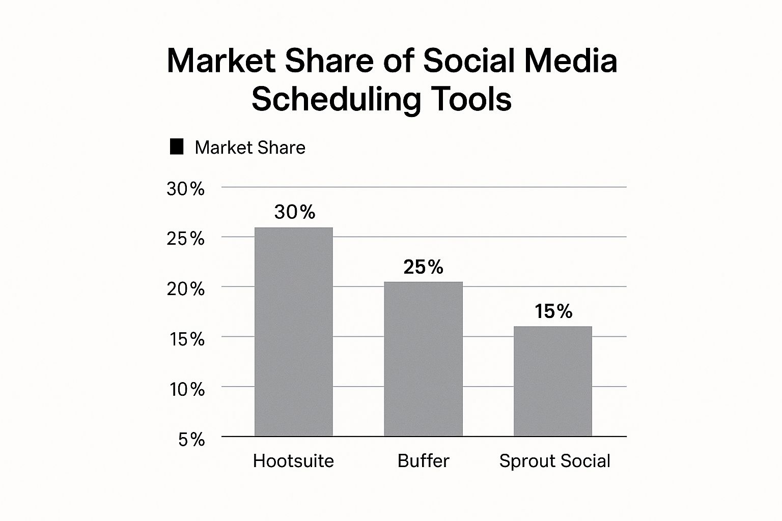Infographic about scheduling social media