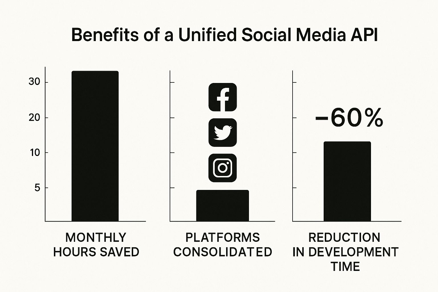 Infographic about unified social media api