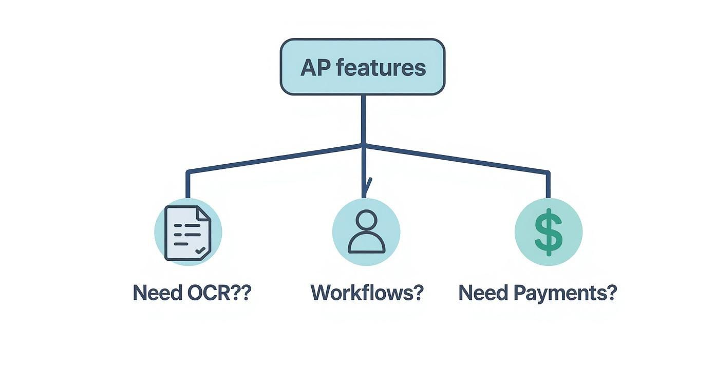 Infographic decision tree showing must-have AP features like OCR, Workflows, and Payments.