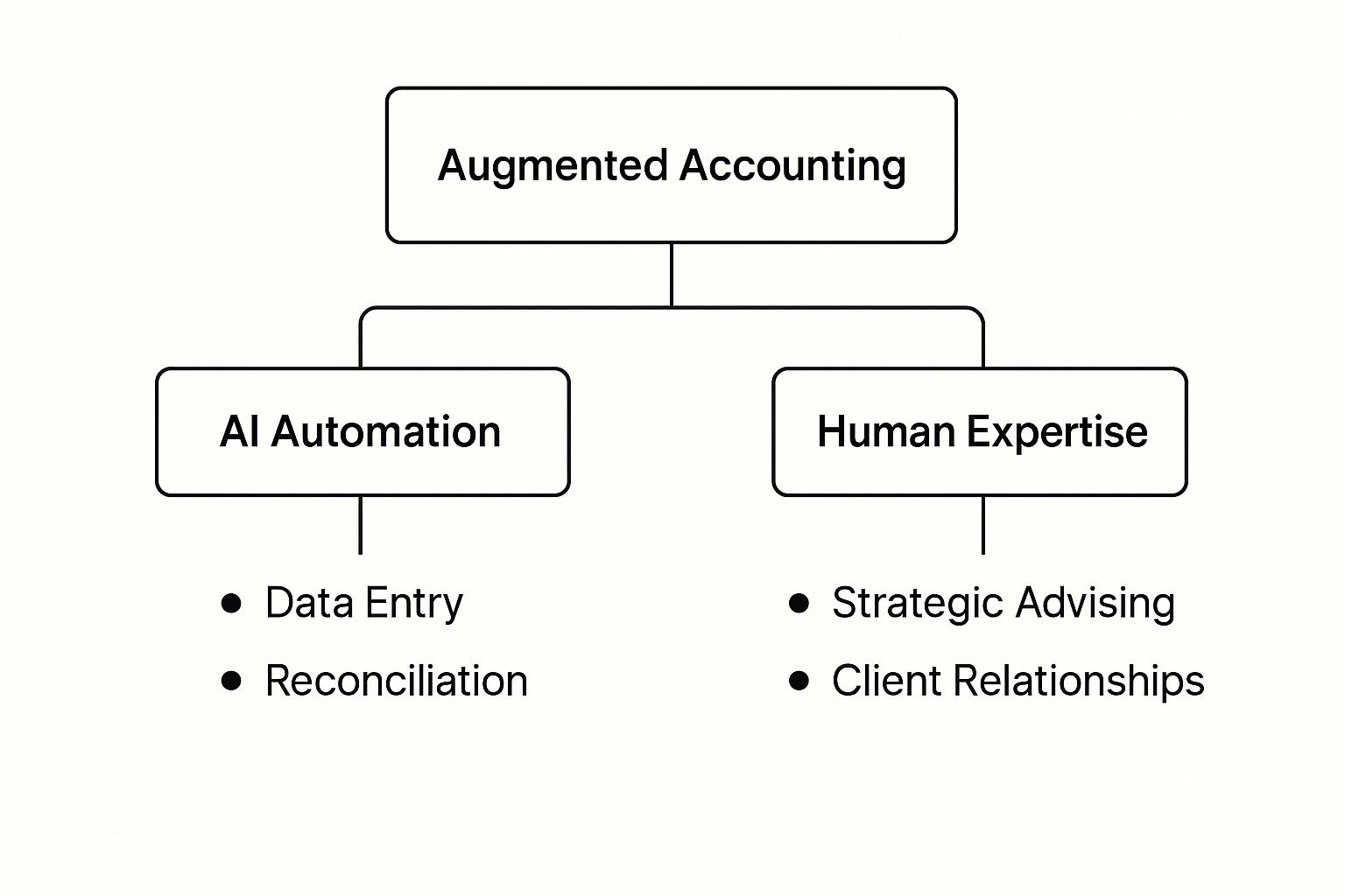 Infographic about ai replace accountants