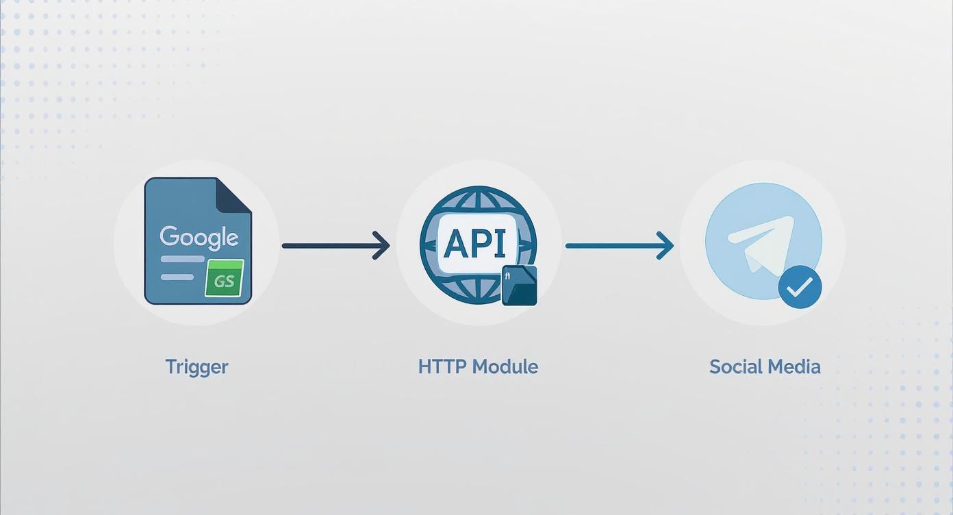 A workflow diagram showing data flowing from Google Sheets, through an HTTP API, to a social media platform like Telegram.