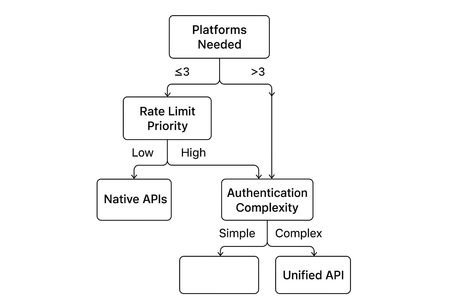 Infographic about multi platform social media api