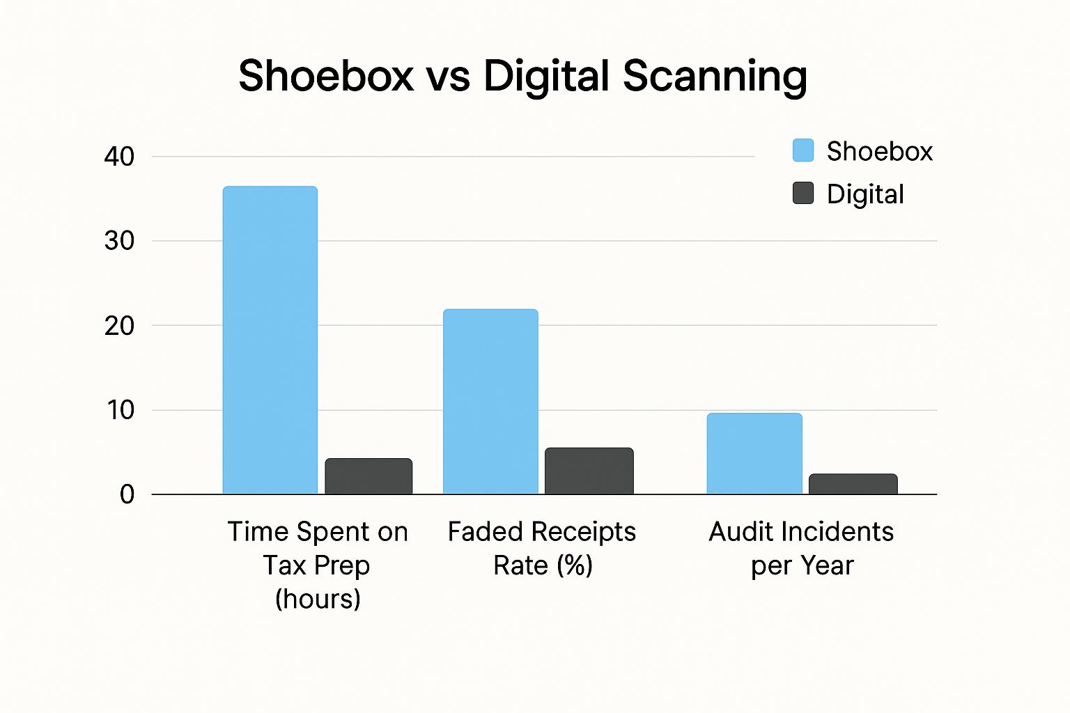 Infographic comparing the shoebox method to digital scanning for tax prep, showing less time spent and fewer faded receipts with digital methods.