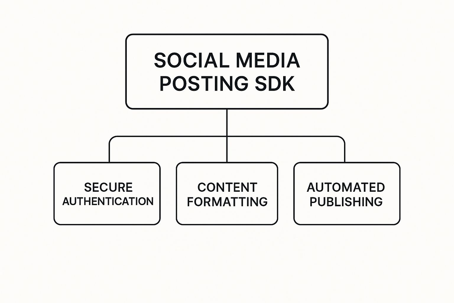 Infographic about social media posting sdk