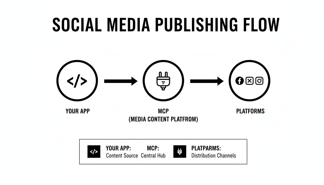 Diagram illustrating the social media publishing flow from Your App (content source) through MCP (central hub) to social platforms (distribution channels).