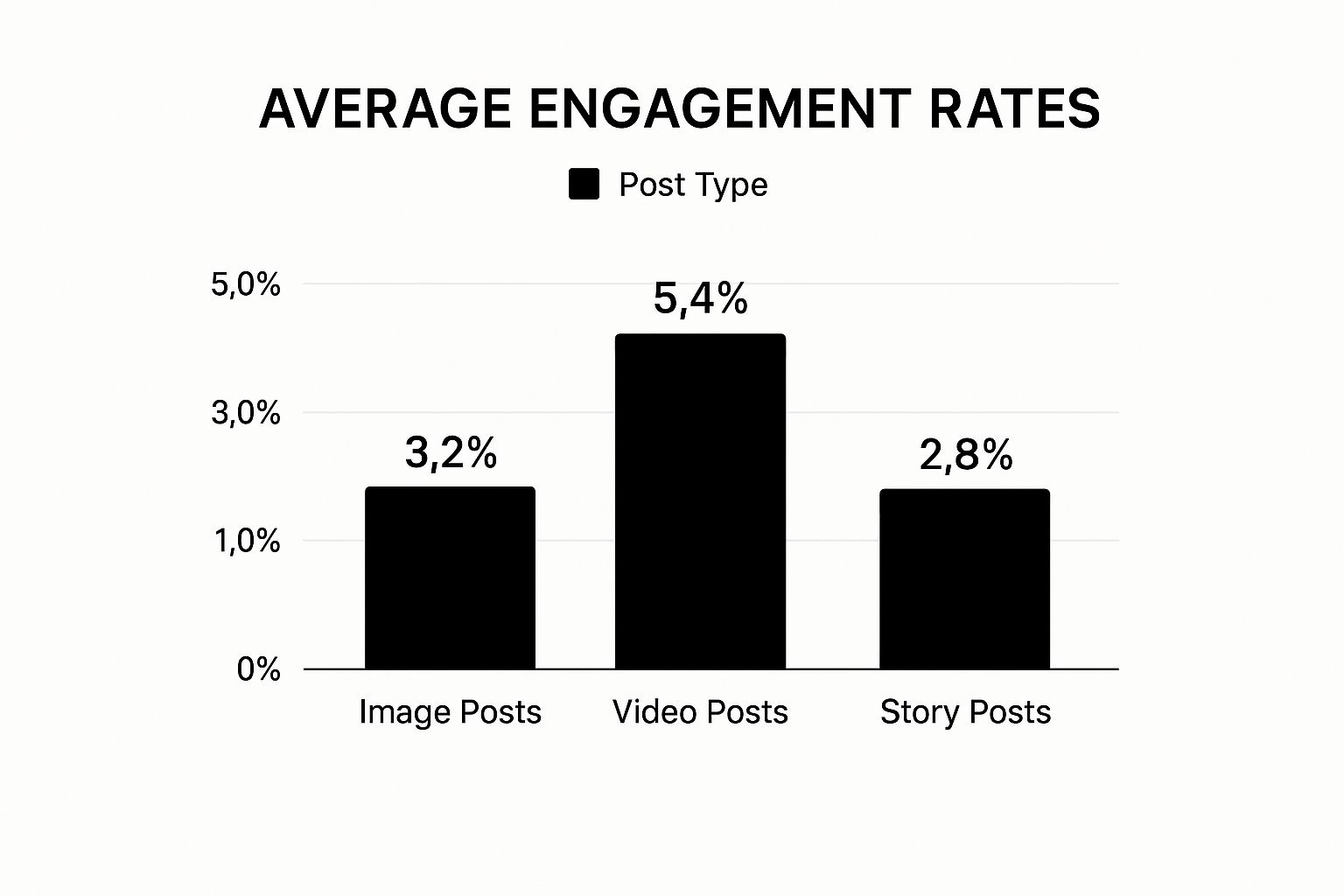 Infographic bar chart comparing average engagement rates for Image Posts (3.2%), Video Posts (5.4%), and Story Posts (2.8%).