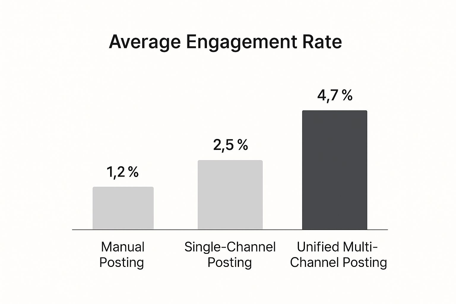 Infographic about post to all social media at once