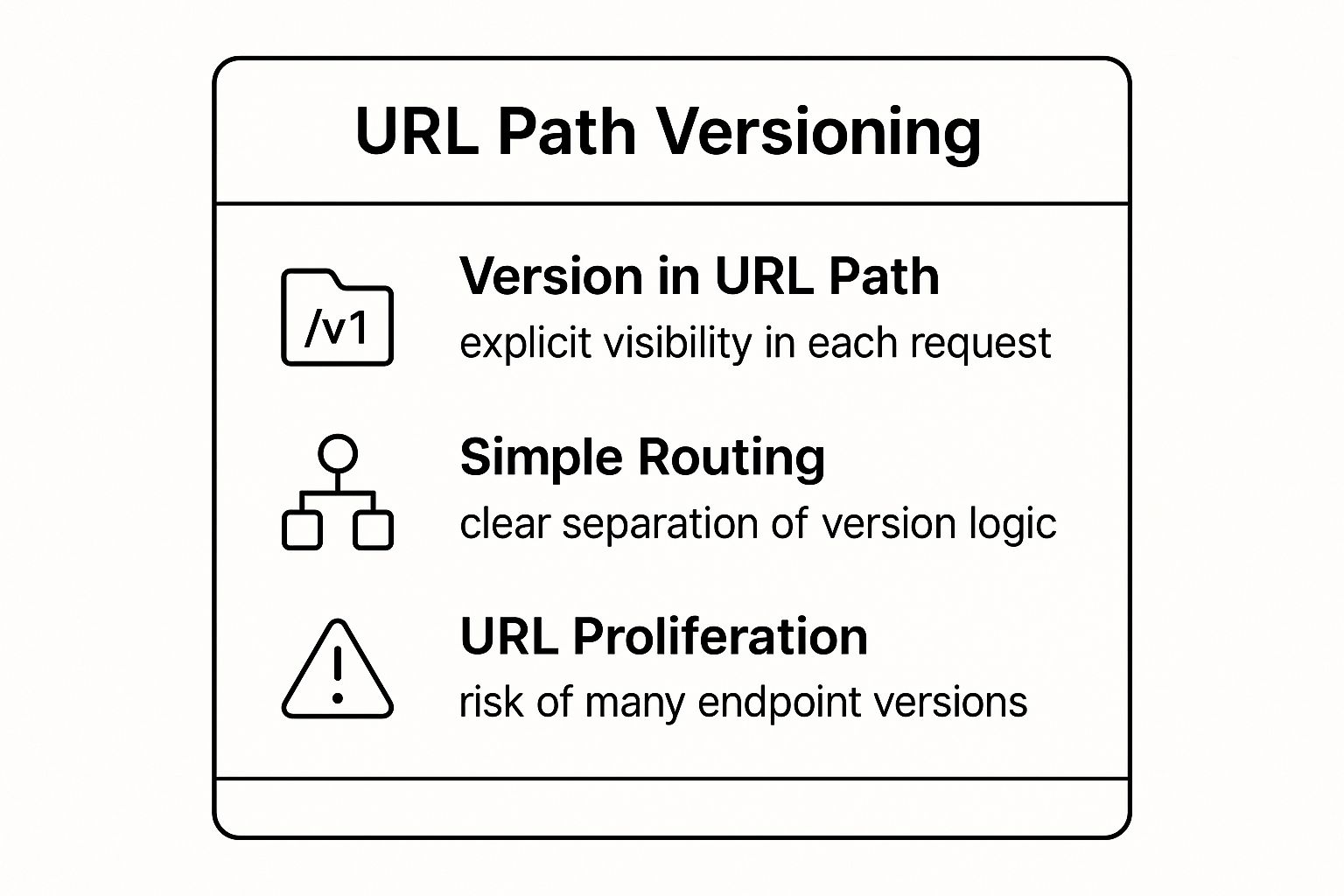 Infographic showing key data about URL Path Versioning