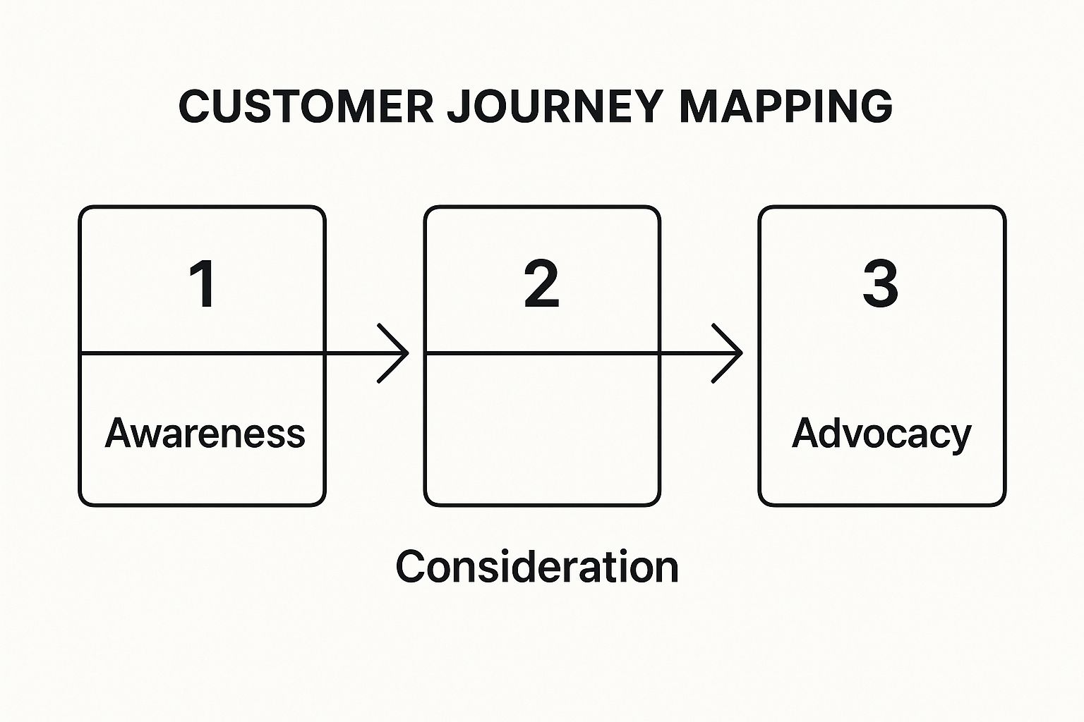 Infographic showing key data about Customer Journey Mapping and Lifecycle-Based Automation