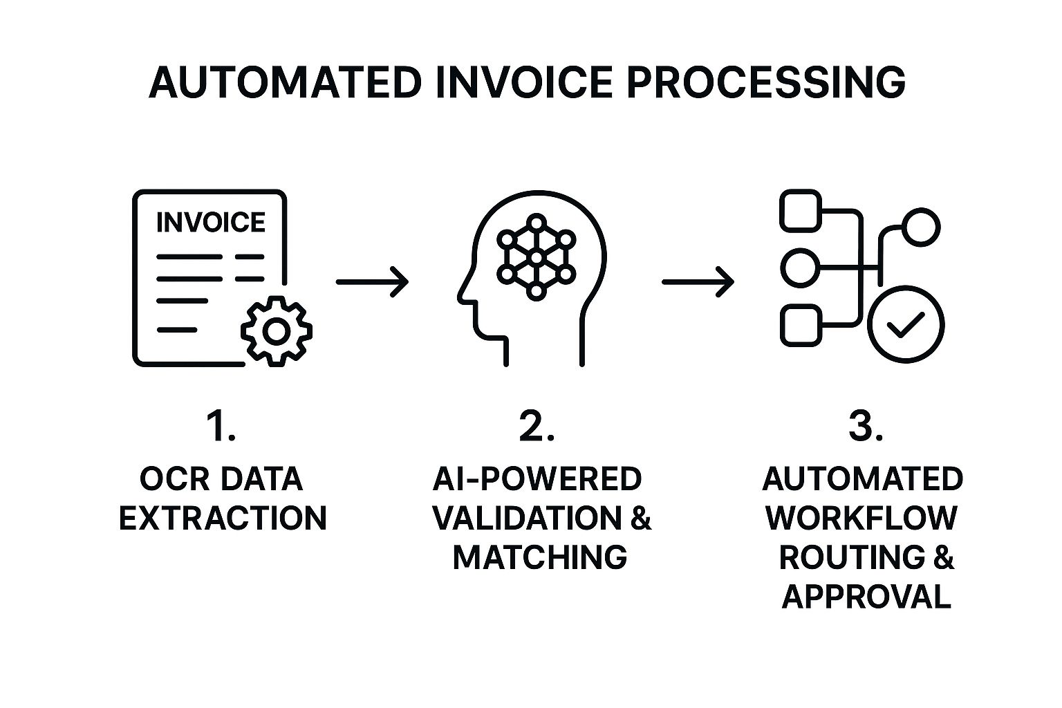 Infographic showing a three-step process for automated invoice processing: 1) OCR Data Extraction, 2) AI Validation & Matching, 3) Automated Workflow Routing.