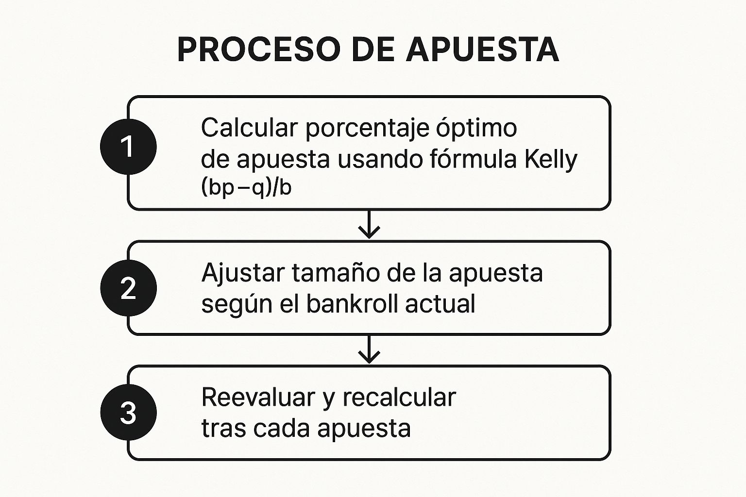 Infographic showing the Kelly Criterion process flow with three steps: 1) Calculate optimal bet percentage using the formula, 2) Adjust bet size based on current bankroll, 3) Re-evaluate and recalculate after each bet.