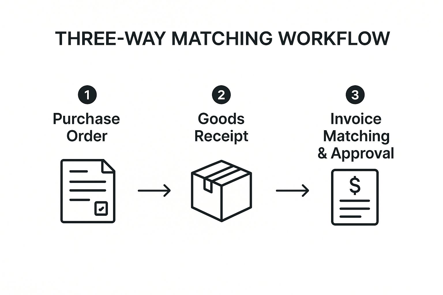 Infographic showing key data about Implement Three-Way Matching Automation