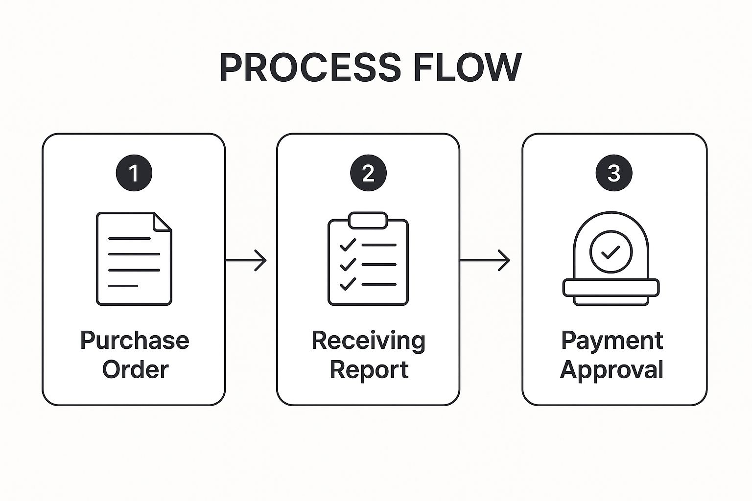 Infographic showing the three-step process of three-way matching, starting with the Purchase Order, then the Receiving Report, and finally the Vendor Invoice, leading to Payment Approval.