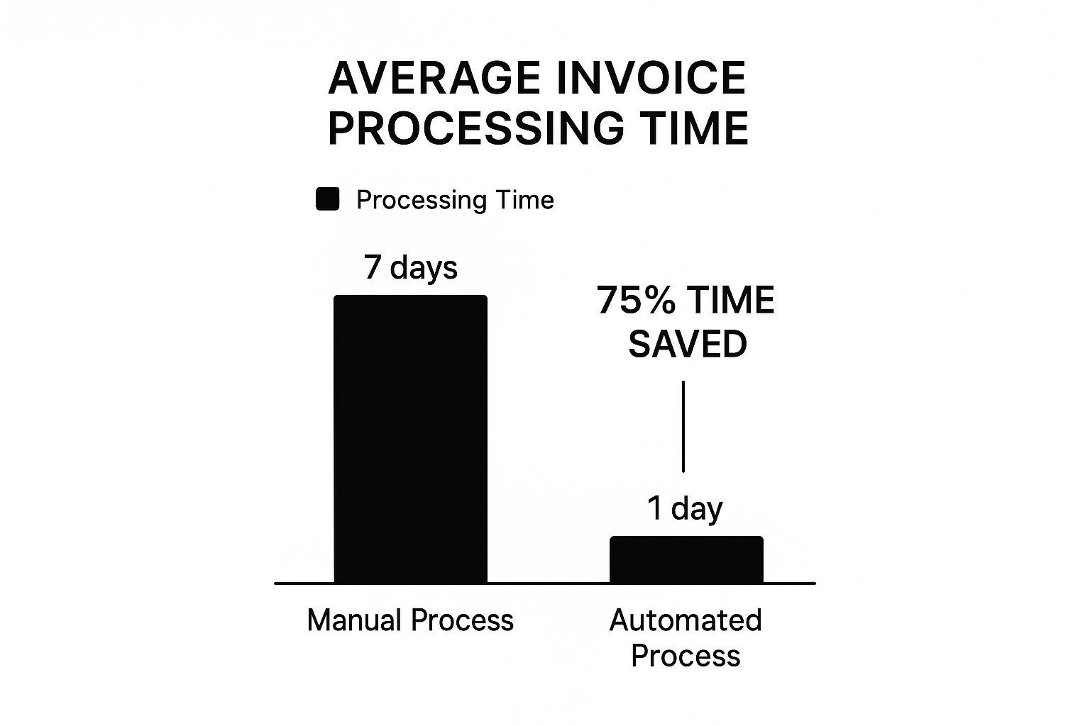 Infographic showing key data about Improved Processing Speed and Efficiency