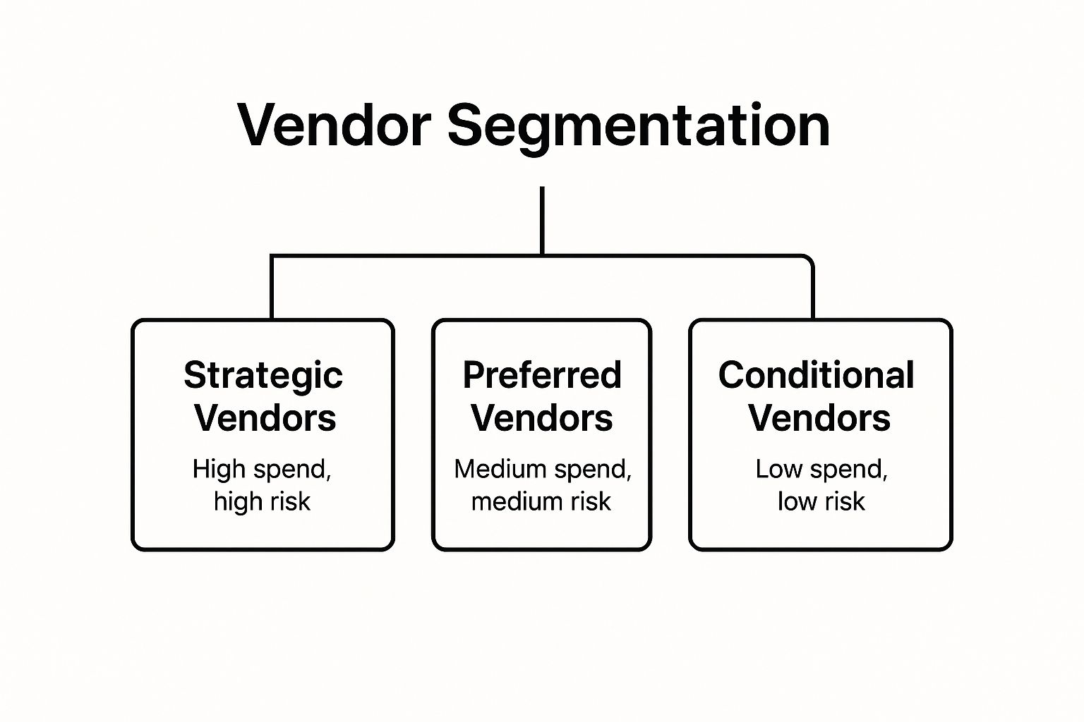 Infographic showing key data about Strategic Vendor Categorization and Segmentation