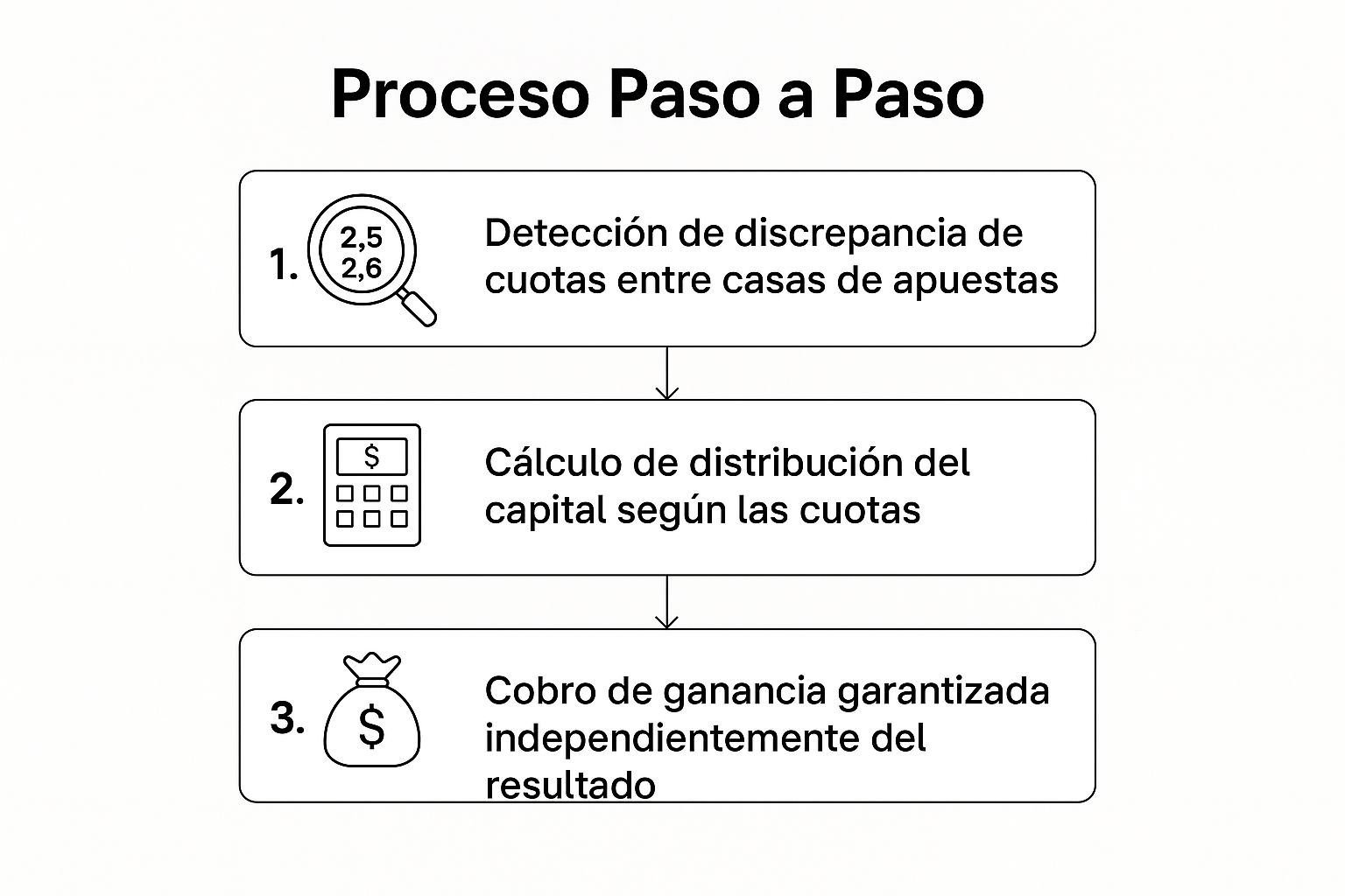 Infografía que muestra el proceso de tres pasos del arbitraje deportivo: detección de discrepancia de cuotas, cálculo de la distribución del capital y cobro de la ganancia garantizada.
