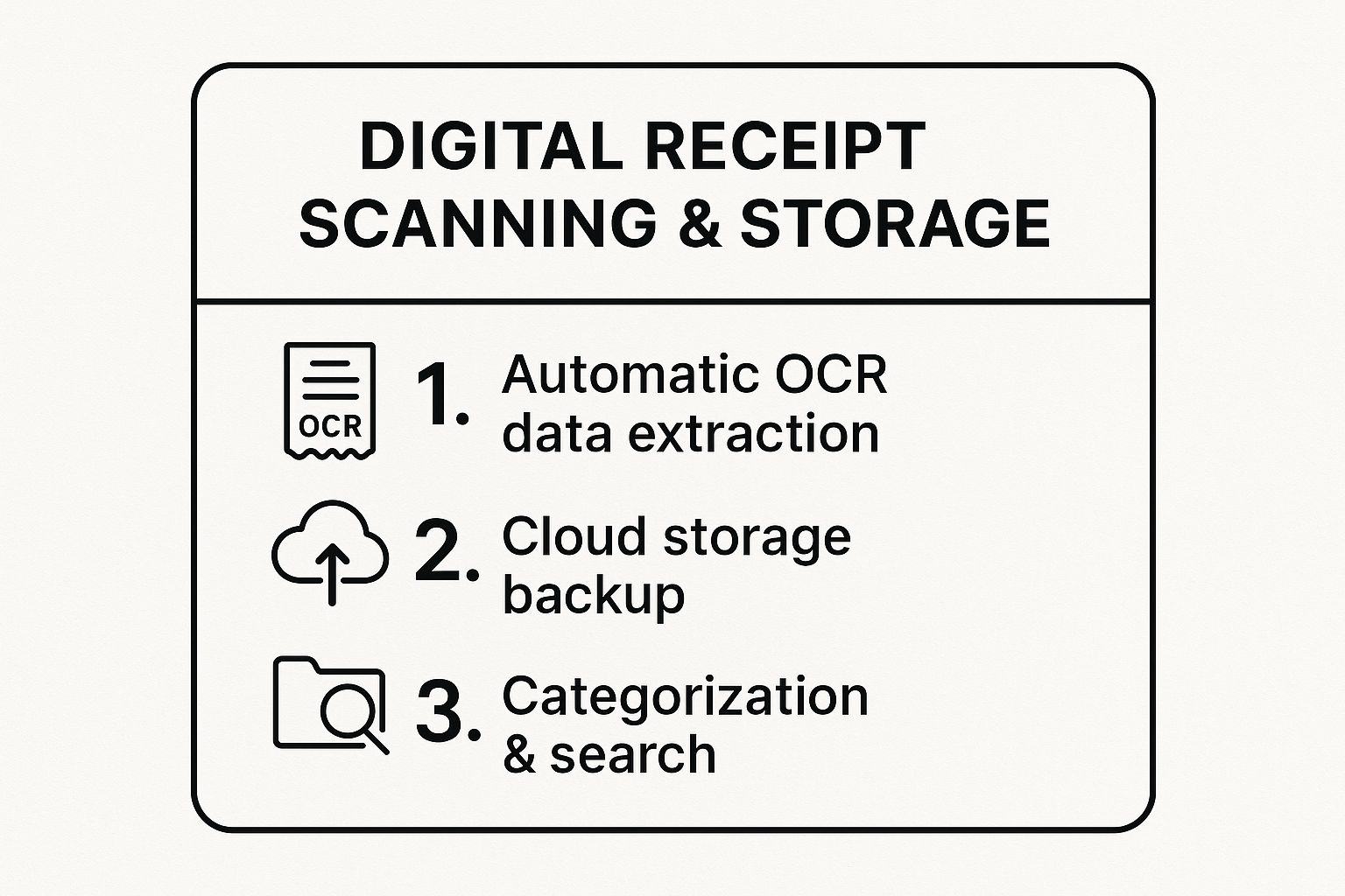 Infographic showing key data about Digital Receipt Scanning and Storage