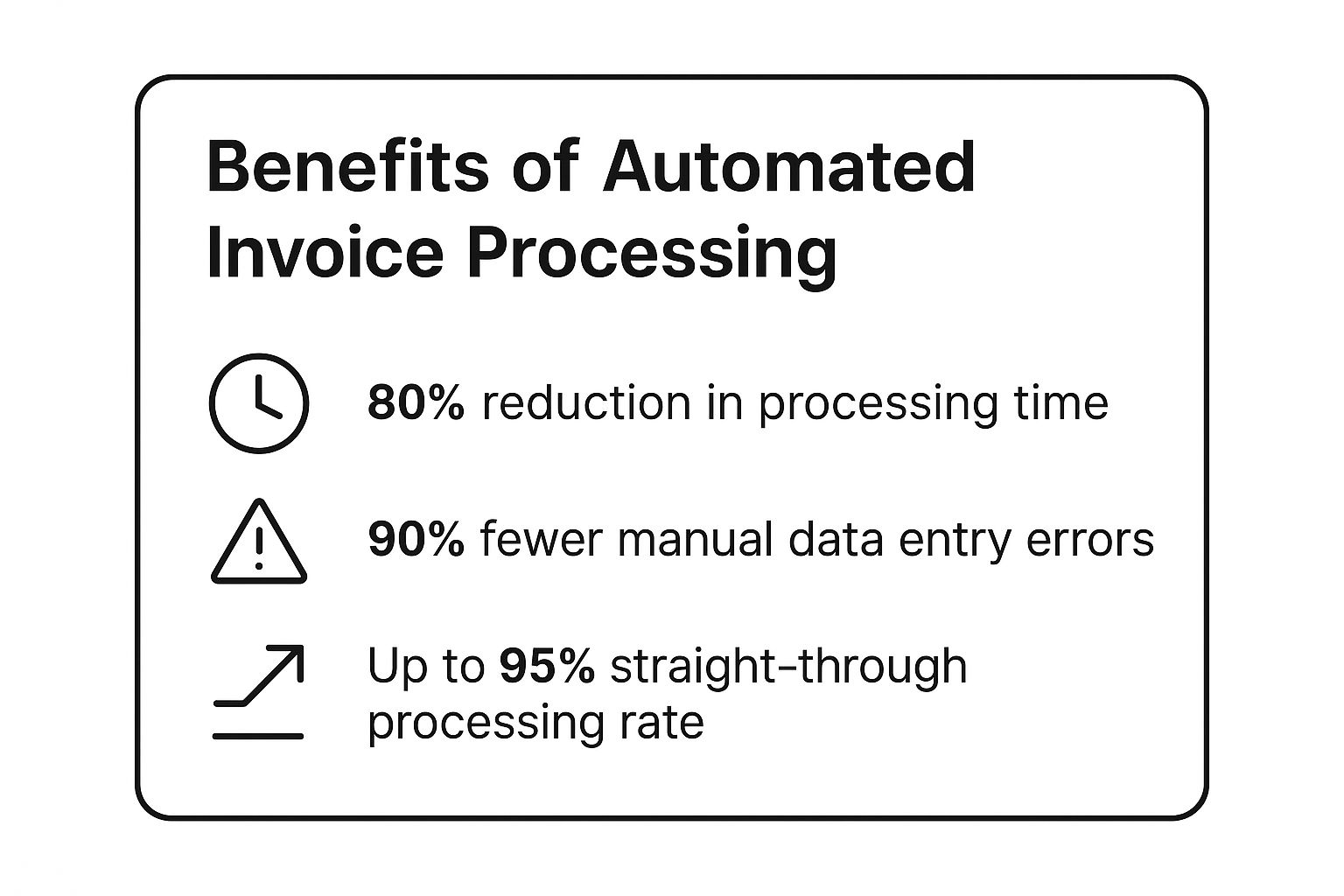 Infographic showing key data about Automated Invoice Processing