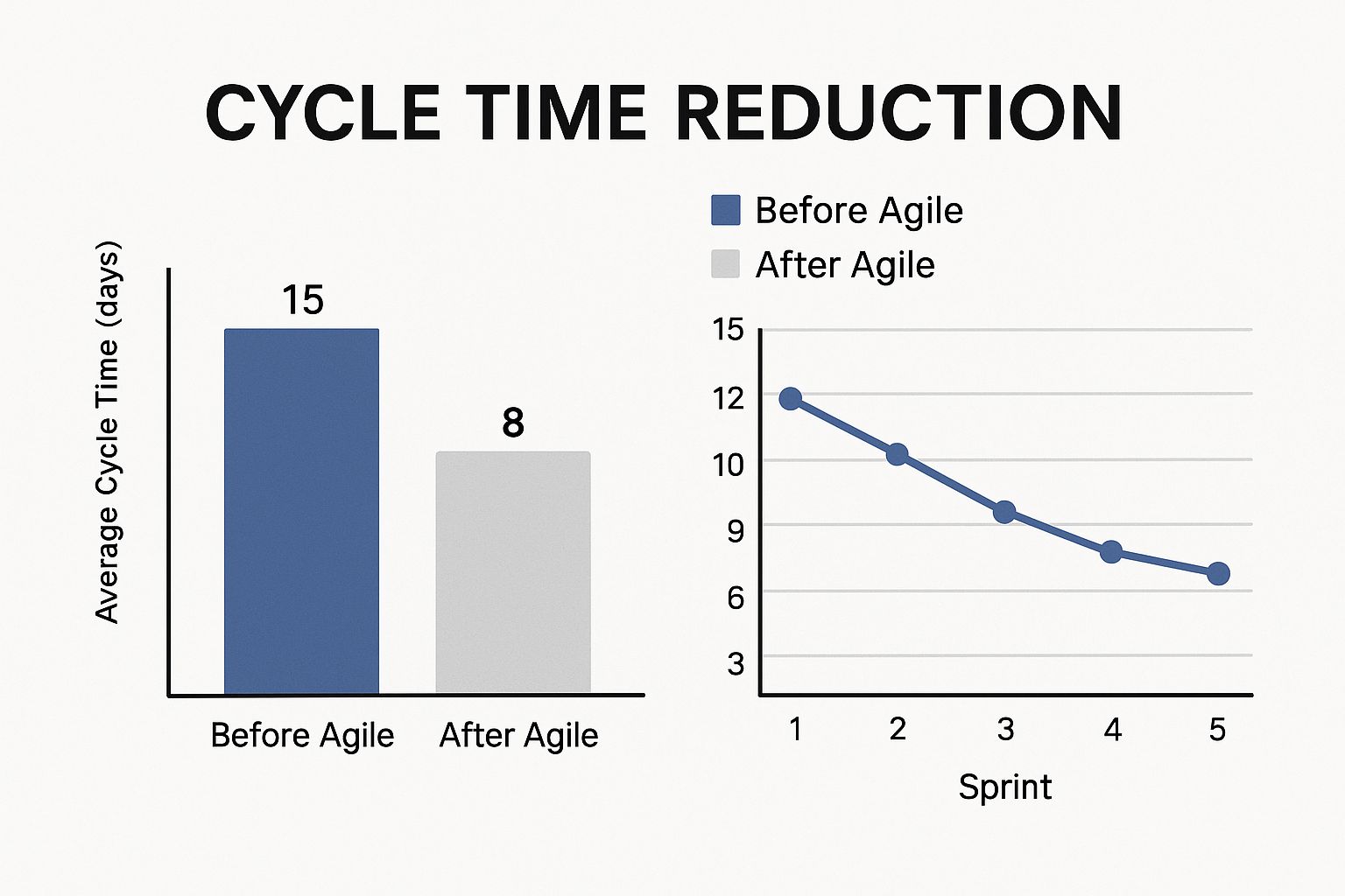 Cycle Time Trends