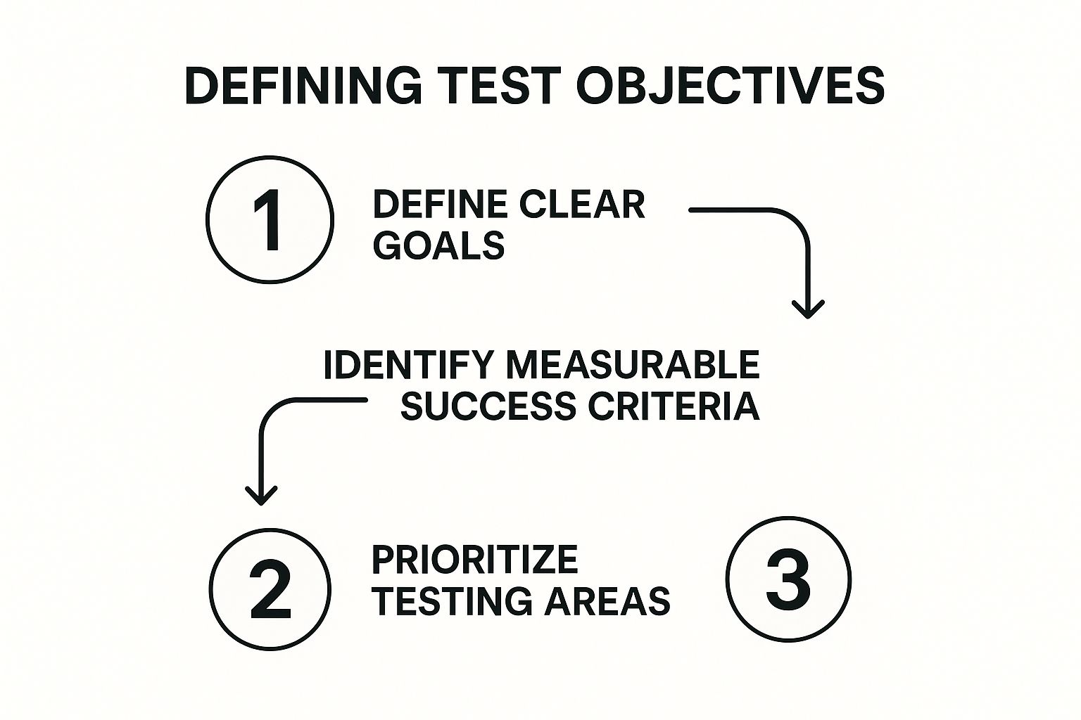 Infographic about how to write test plan