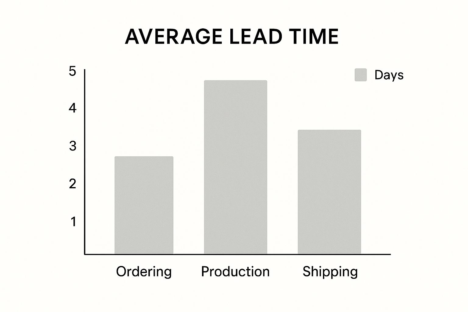 Infographic about reduce lead time
