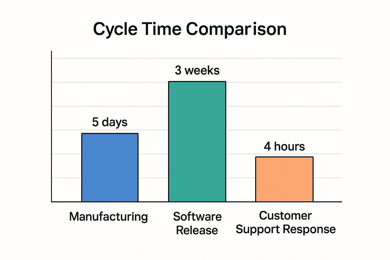 Calculating Cycle Time