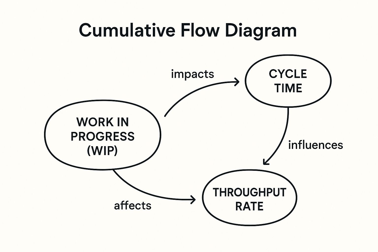 Infographic showing key data about Cumulative Flow Diagram (CFD)