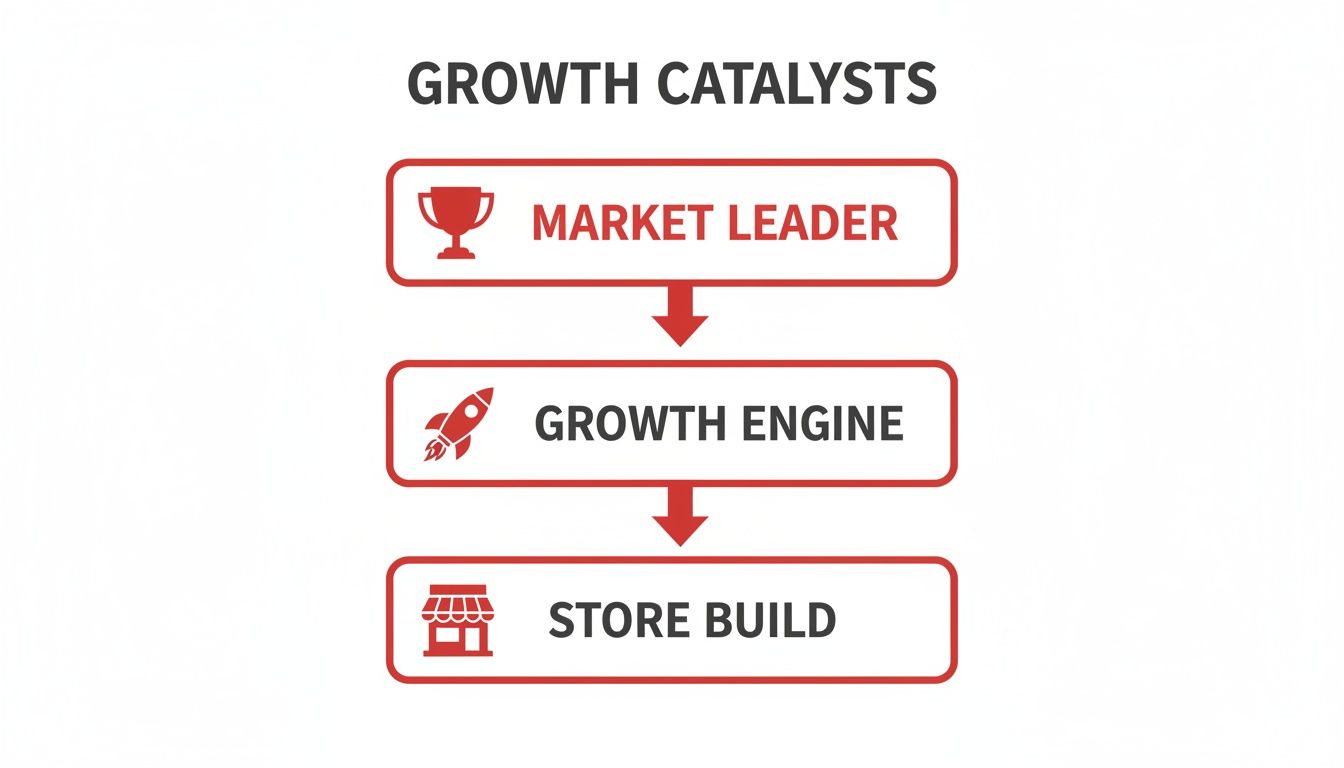 A vertical flow diagram titled 'Growth Catalysts' showing Market Leader, Growth Engine, and Store Build.