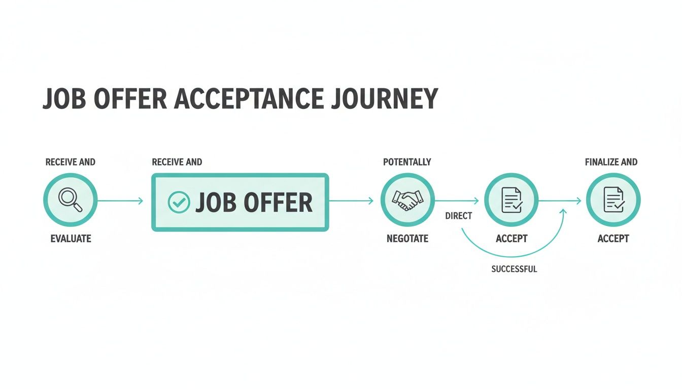 Flowchart illustrating the job offer acceptance journey with steps from evaluation to negotiation and final acceptance.