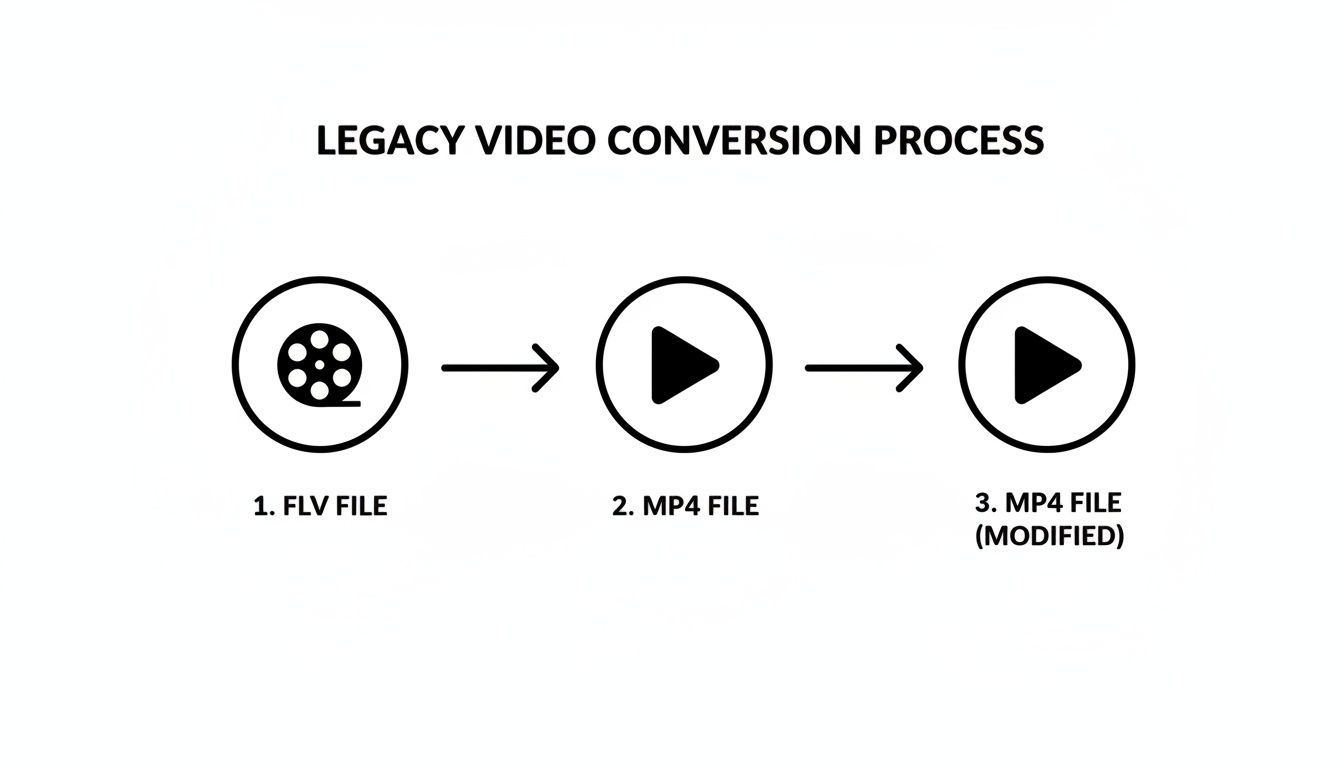 Flowchart illustrating the legacy video conversion process from an FLV file to an MP4 file, then to a modified MP4 file.