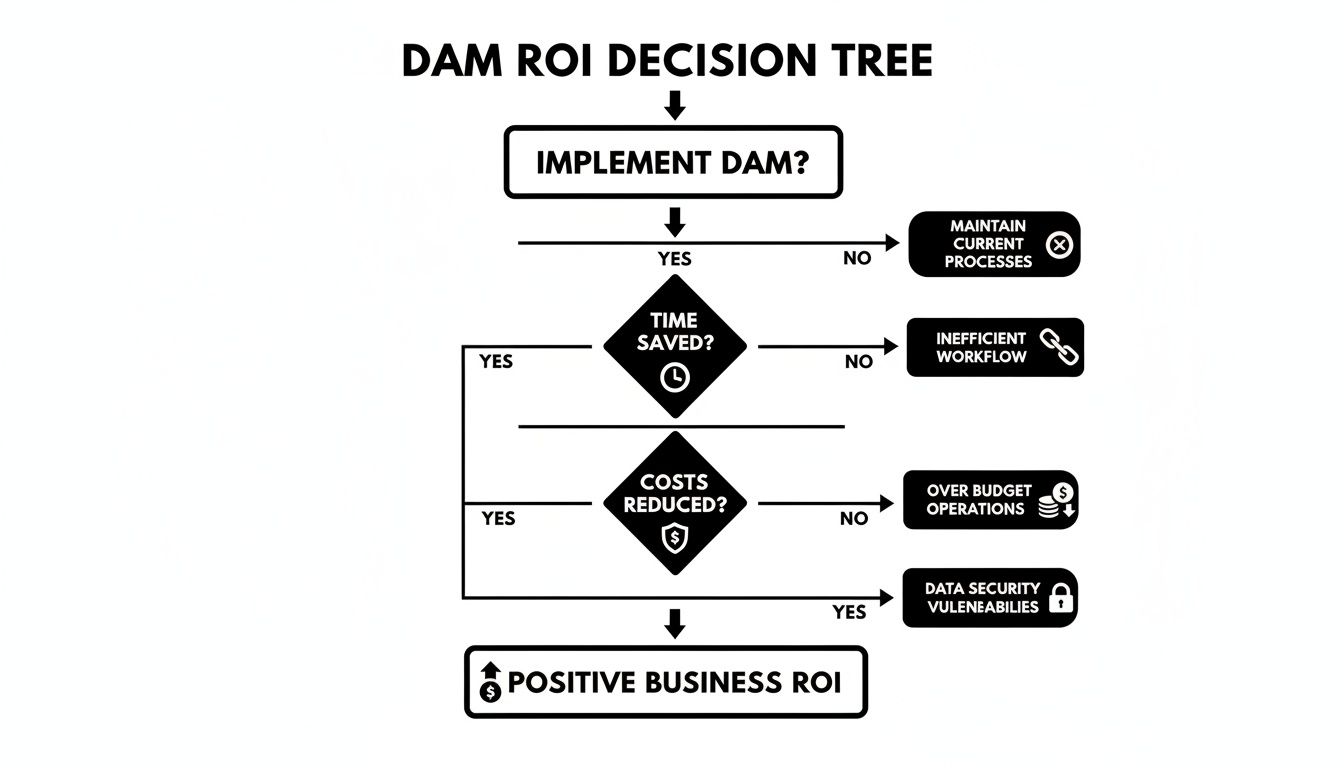 DAM ROI decision tree flowchart, illustrating benefits like time, cost savings, and data security improvement.