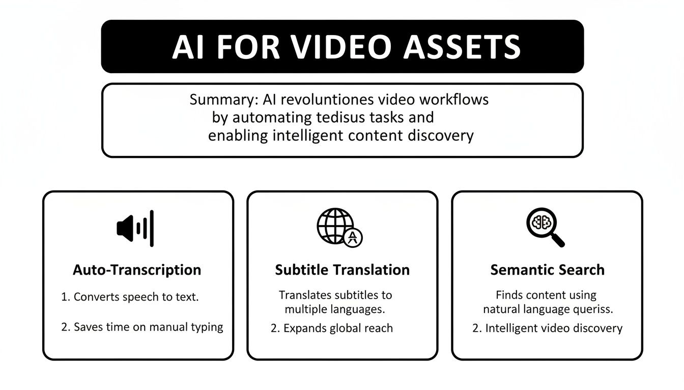 AI for video assets infographic, showing how AI revolutionizes video workflows with auto-transcription, subtitle translation, and semantic search.